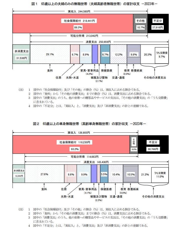 出所：総務省統計局「家計調査報告 家計収支編 2023年(令和5年)平均結果の概要」