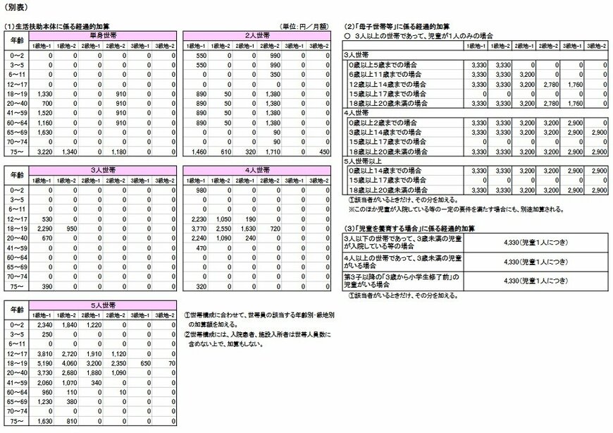 出所：厚生労働省「生活保護制度における生活扶助基準額の算出方法（令和7年4月）」