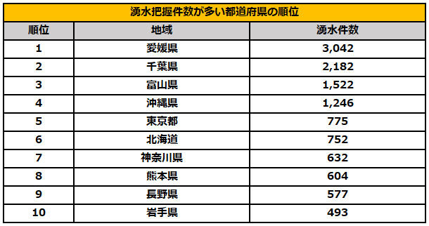 湧水把握件数が多い都道府県ランキング