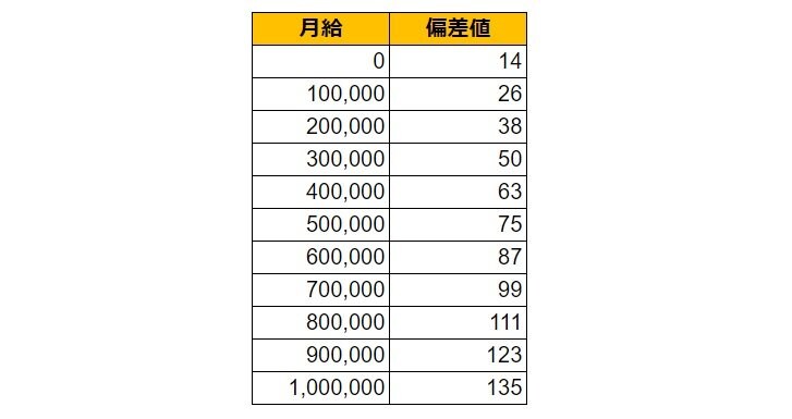 大阪府大阪市（北区）の月給偏差値表