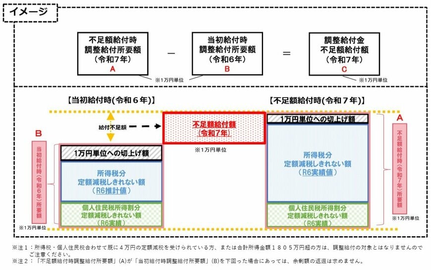 不足額給付Ⅰのケース