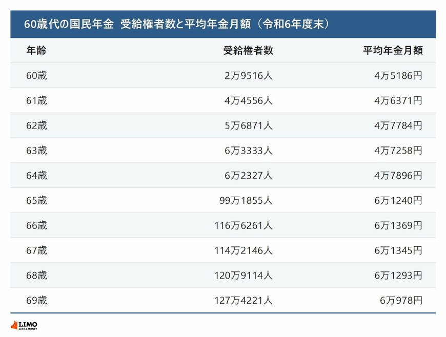 60歳代の国民年金の受給権者数と平均年金月額を1歳刻みで並べた表