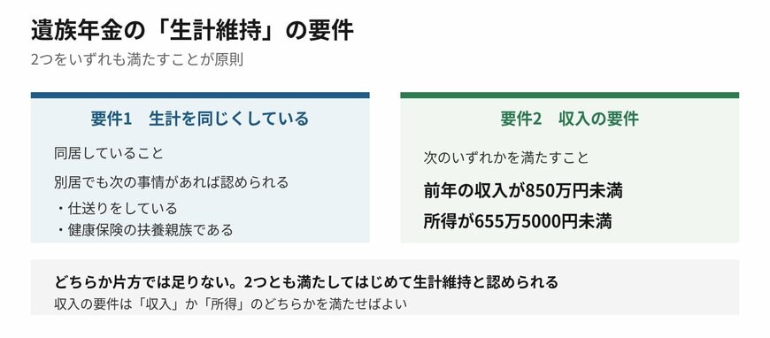 遺族年金の生計維持は、2つの要件をどちらも満たすことが原則です