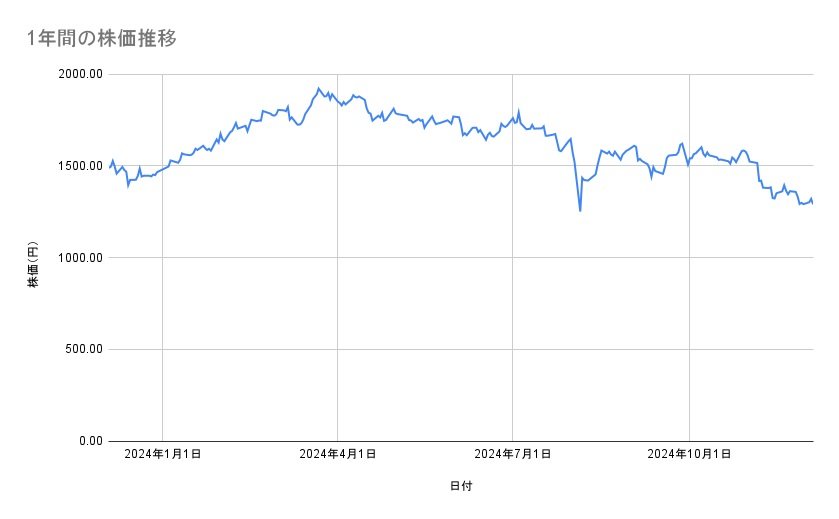 <strong>ホンダの株価推移(1年間)</strong><br type="_moz">