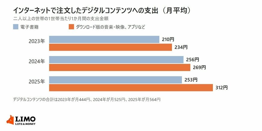 総務省統計局の家計消費状況調査をもとに、二人以上の世帯がインターネットで注文したデジタルコンテンツへの1か月間の支出を2023年から2025年まで並べた横棒グラフ。電子書籍は210円、256円、253円。ダウンロード版の音楽・映像、アプリなどは234円、269円、312円。合計は444円、525円、564円