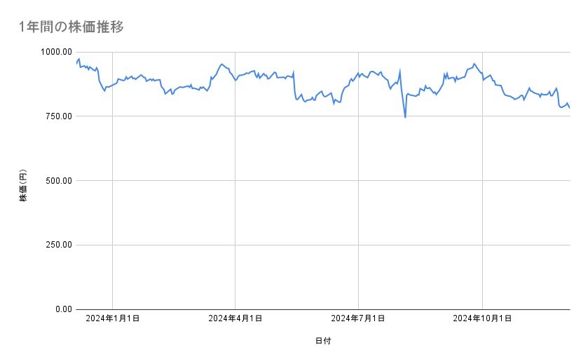 三菱ケミカルグループの株価推移（1年間）