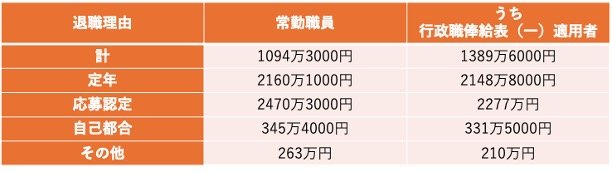 国家公務員の退職金について