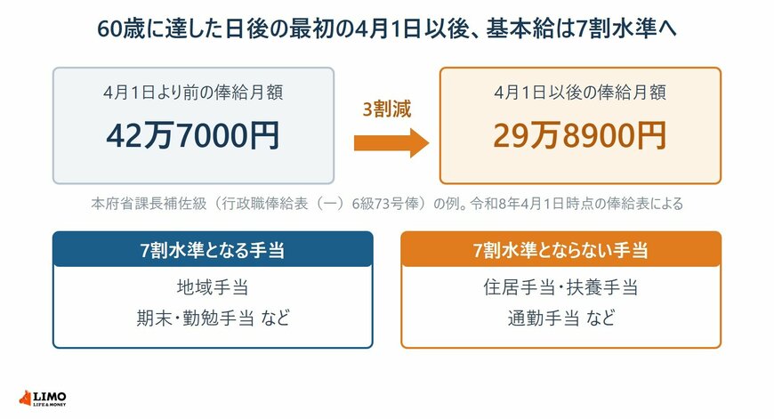 60歳到達後の俸給月額の変化と、7割水準になる手当・ならない手当を示した図