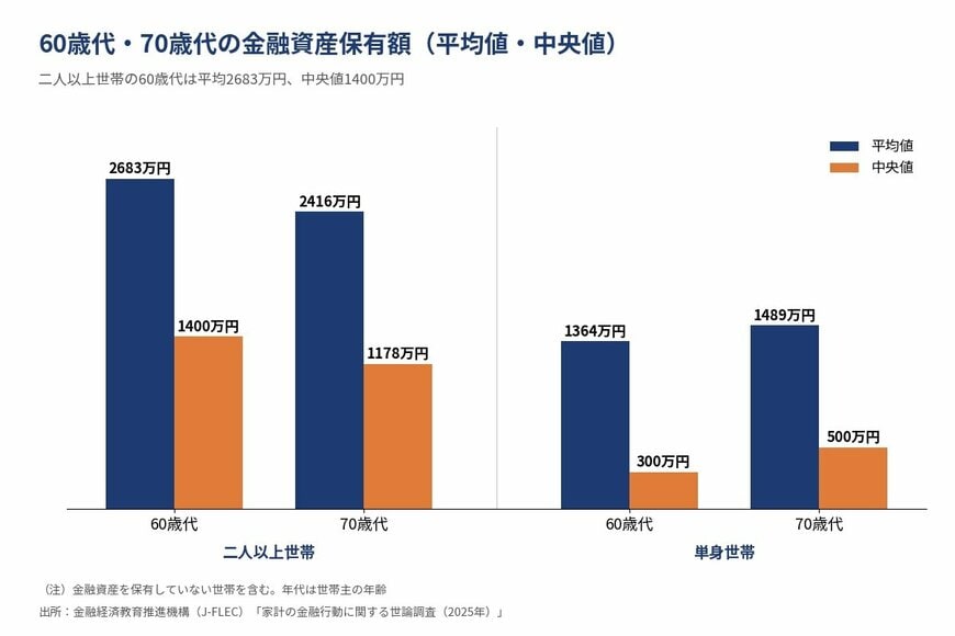 60歳代・70歳代の金融資産保有額（平均値・中央値）