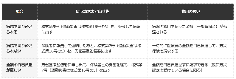 前提条件：労働災害であるにもかかわらず、健康保険で治療を受けてしまった場合。業務災害は様式第5号・第7号、通勤災害は様式第16号の3・第16号の5を使う。厚生労働省のリーフレット「健康保険 労働災害の場合は、必ず労災保険を請求しましょう」と、労災保険に関するQ&Aの記載を、編集部が表に整理したもの