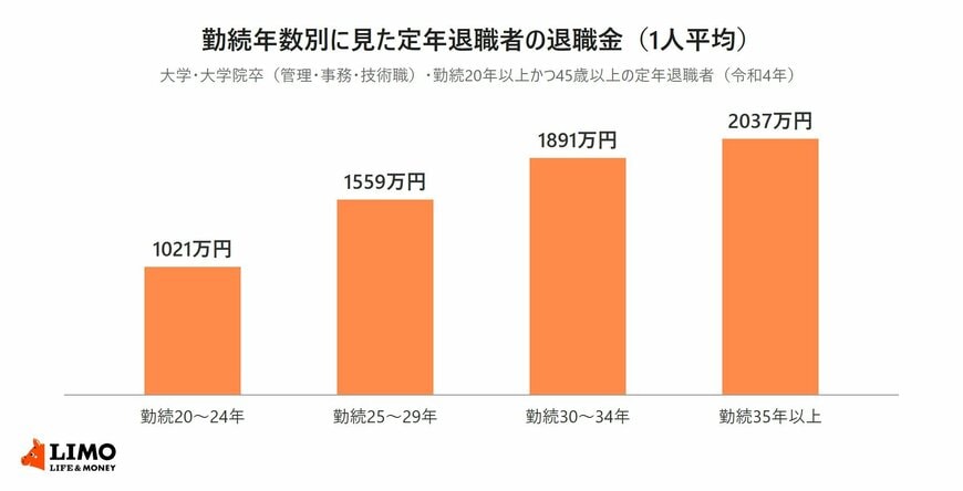 大学・大学院卒（管理・事務・技術職）の定年退職者1人平均の退職給付額を勤続年数別に並べた棒グラフ。勤続20〜24年1021万円、25〜29年1559万円、30〜34年1891万円、35年以上2037万円