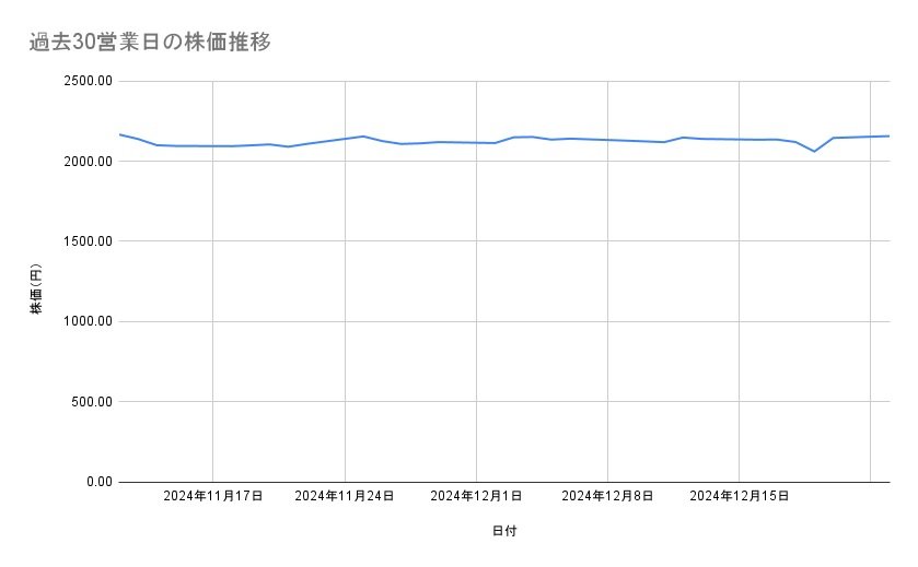 <strong>三菱地所の株価推移（過去30営業日）</strong><br type="_moz">