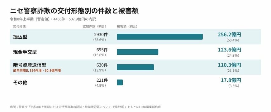 ニセ警察詐欺の交付形態別の件数と被害額（令和8年上半期）
