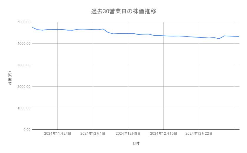 エーザイの株価推移(過去30営業日)