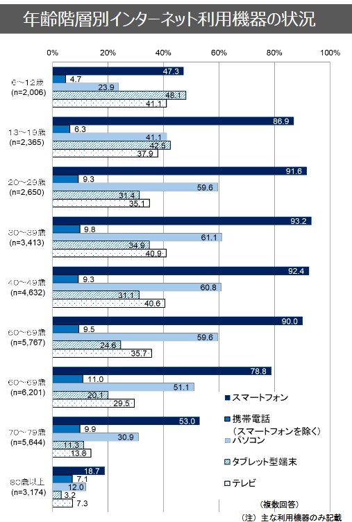 年齢階層別インターネット利用機器の状況