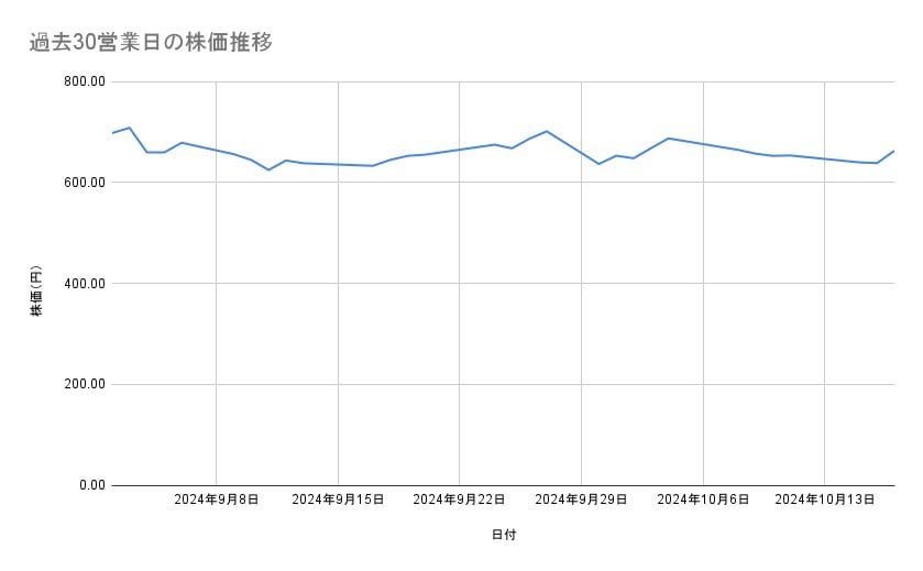 東京電力ホールディングスの株価推移(過去30営業日)