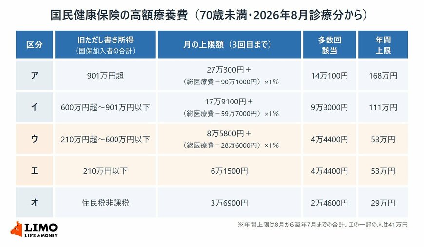 国民健康保険の70歳未満の高額療養費について、旧ただし書き所得による区分アからオごとに、月の上限額、多数回該当の額、年間上限を示した表