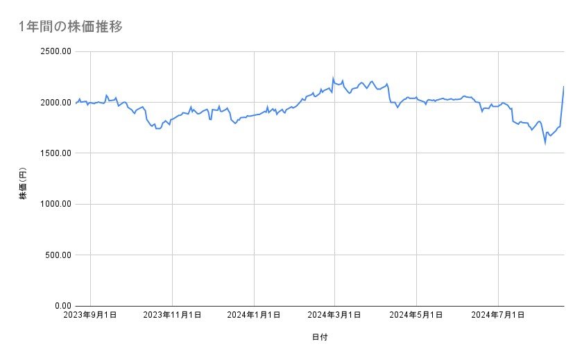 セブン&アイ・ホールディングスの株価推移(1年間)