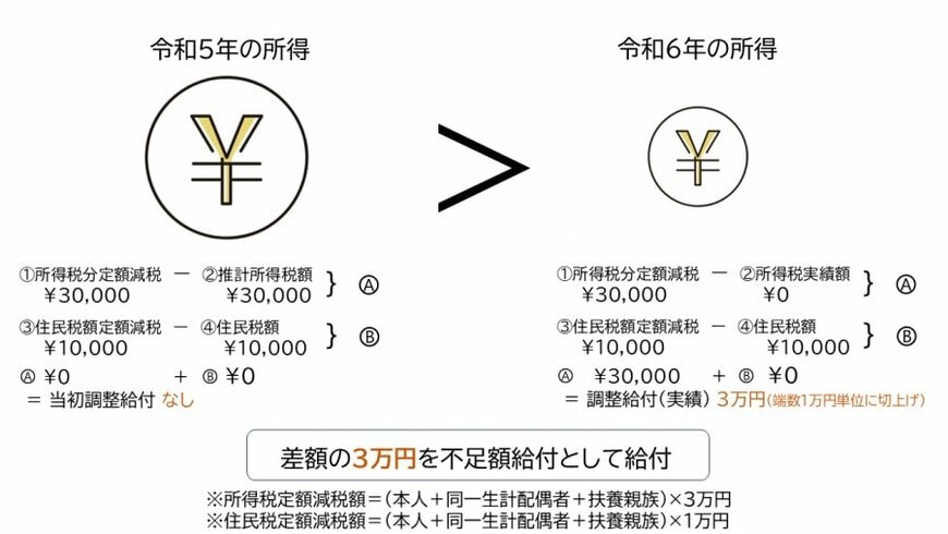 定額減税補足給付金(不足額給付)を受け取れるパターン