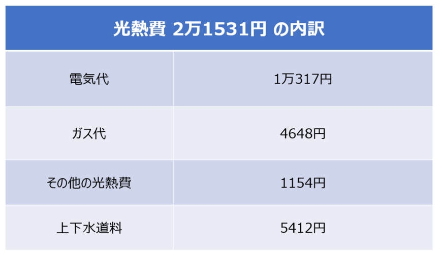2021年の「光熱・水道」にかかる月平均 出所：総務省統計局「家計調査年報（家計収支編）2021年（令和3年）」をもとにLIMO編集部作成