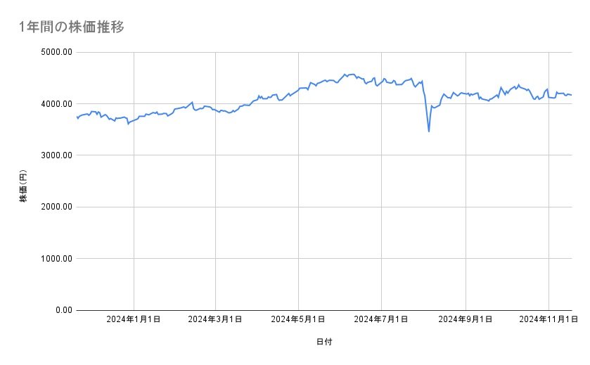 JTの株価推移(1年間)