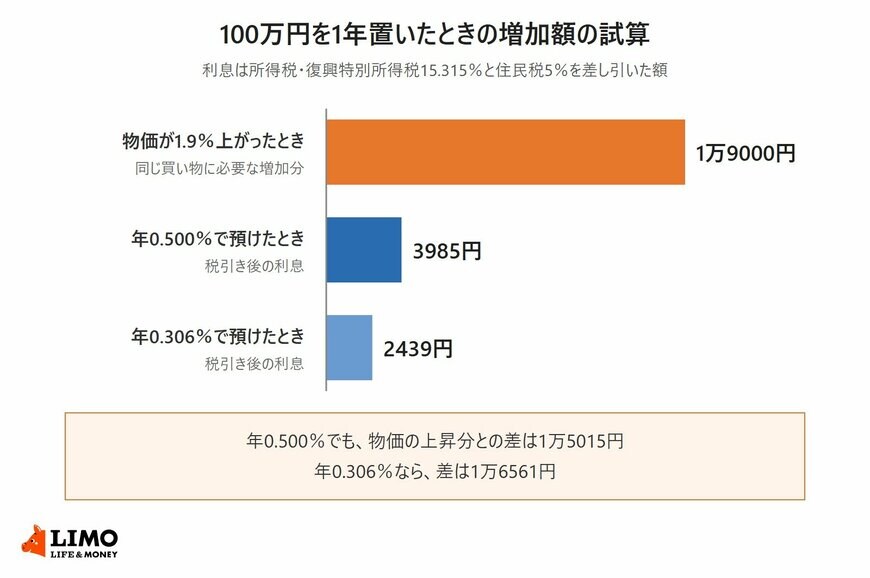 100万円を1年置いたとき、物価が1.9％上がった場合に必要な増加分1万9000円と、年0.500％と年0.306％で預けた場合の税引き後の利息を比べた棒グラフ