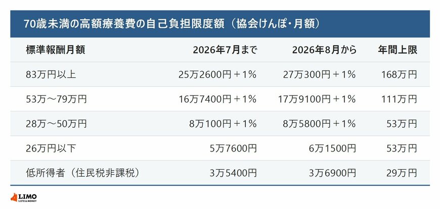 70歳未満の高額療養費の自己負担限度額