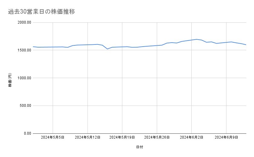 三菱UFJフィナンシャル・グループの株価推移(過去30営業日)