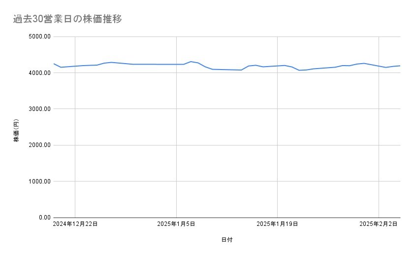 第一生命ホールディングスの株価推移(過去30営業日)