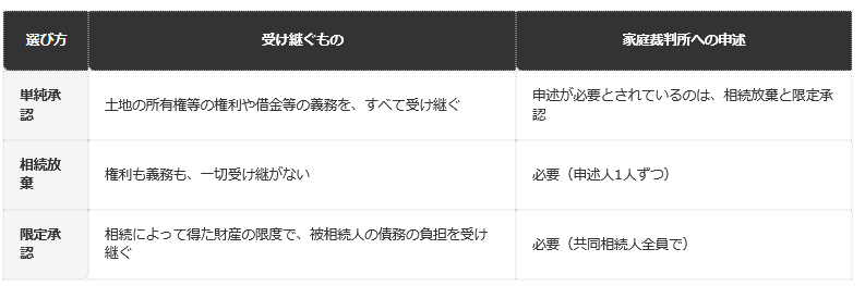 前提条件：裁判所「相続の放棄の申述」と、家事事件Q&Aの説明に基づく整理。相続放棄と限定承認の申述の期間は、いずれも自己のために相続の開始があったことを知った時から3か月以内