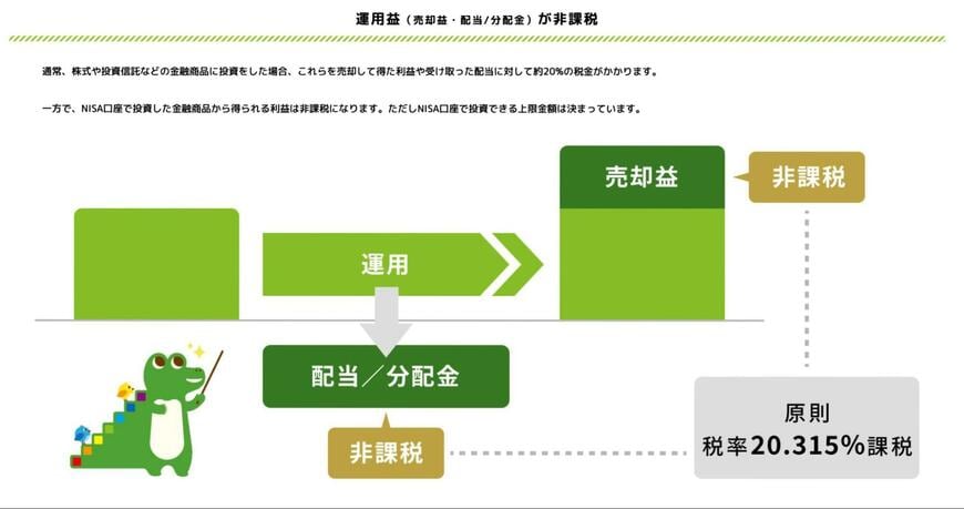 NISAのメリット「運用益が非課税」