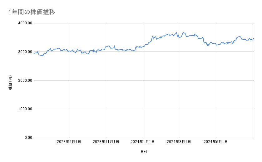 イオンの株価推移(1年間)