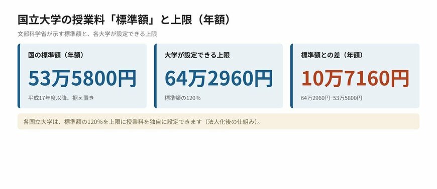 国立大学の授業料「標準額」と上限（年額）