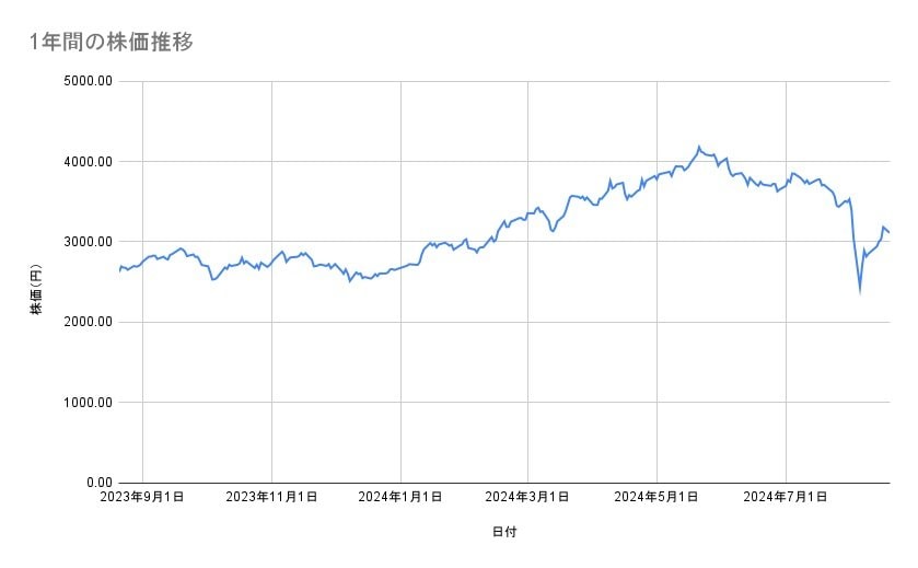 三井物産の株価推移（1年間）