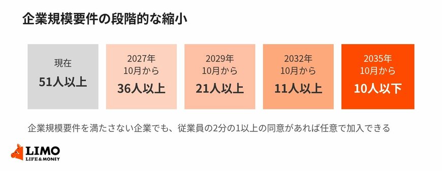 企業規模要件が段階的に縮小していくスケジュール