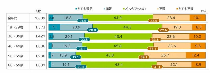 年代別 会社・団体の報酬水準に対する満足度