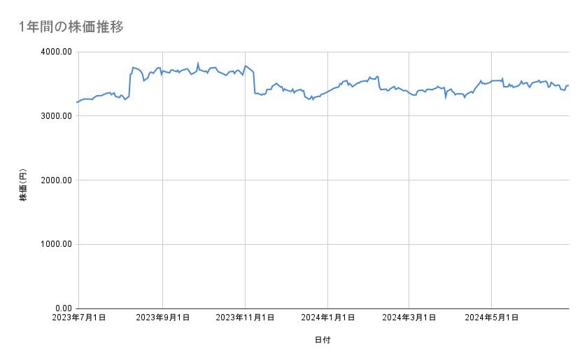 明治ホールディングスの株価推移(1年間)