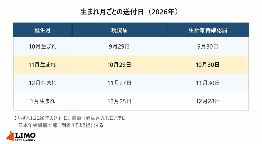 2026年の現況届と生計維持確認届の送付日を、10月生まれから1月生まれまで誕生月ごとに並べた表。11月生まれは現況届が10月29日、生計維持確認届が10月30日