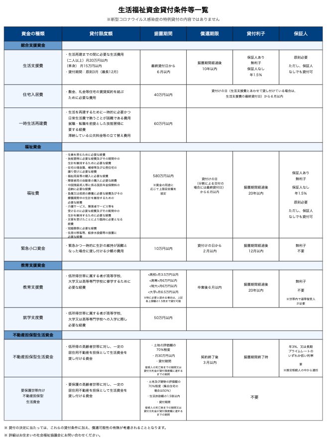 生活福祉資金貸付制度