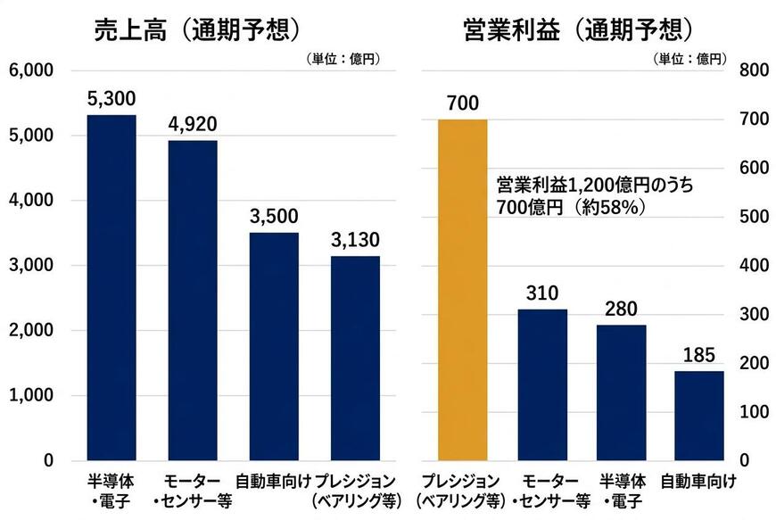 セグメント別の売上高と営業利益（2027年3月期 通期予想）