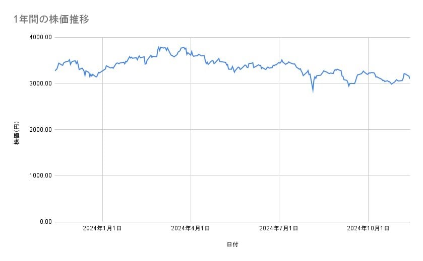 日本製鉄の株価推移(1年間)