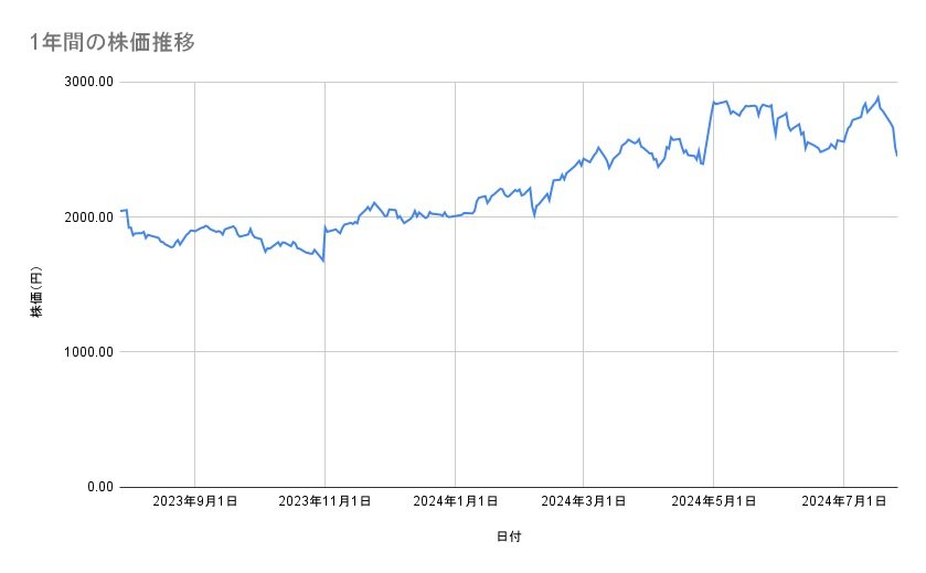 三菱電機の株価推移（1年間）