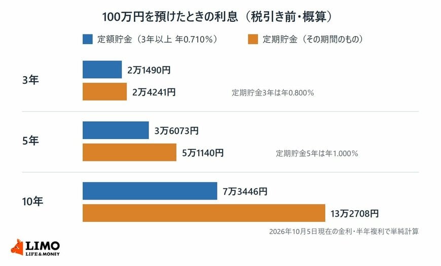 100万円を3年・5年・10年預けた場合の税引き前の利息を、ゆうちょ銀行の定額貯金と同じ期間の定期貯金で比べた横棒グラフ