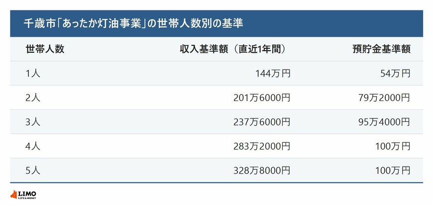 千歳市「あったか灯油事業」の世帯人数別の基準（令和8年度）