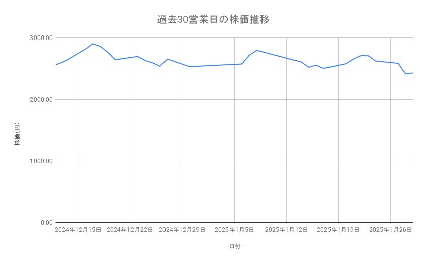 ソシオネクストの株価推移（過去30営業日）