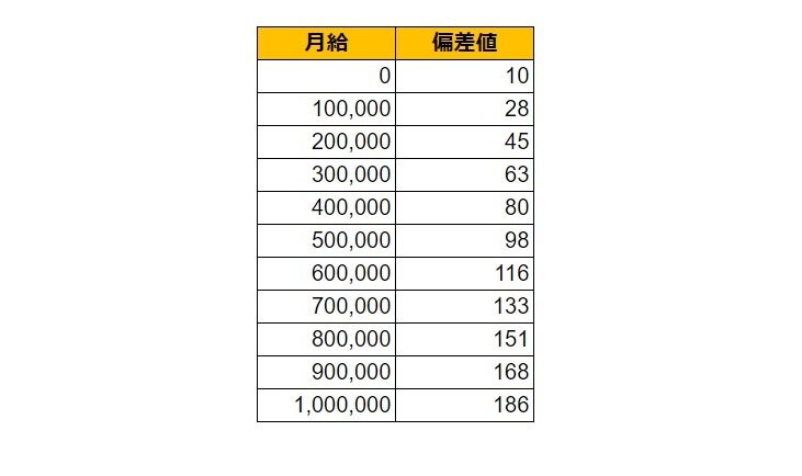山形県米沢市の月給偏差値表