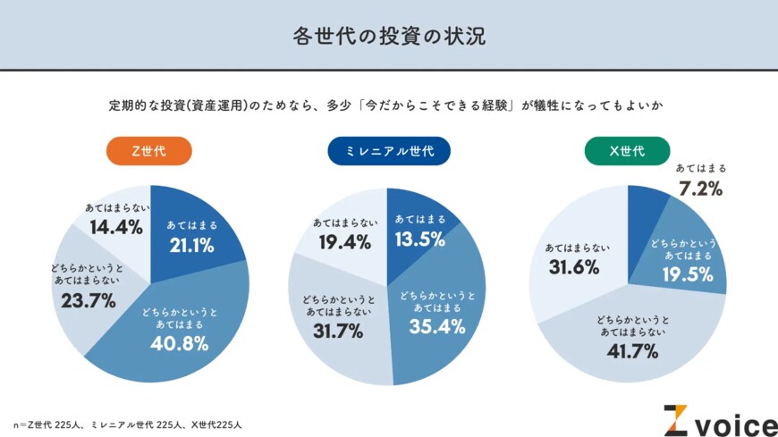 各世代の投資に関する価値観