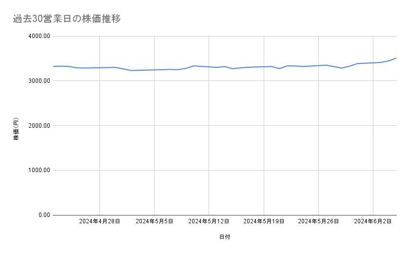 イオンの株価推移(過去30営業日)