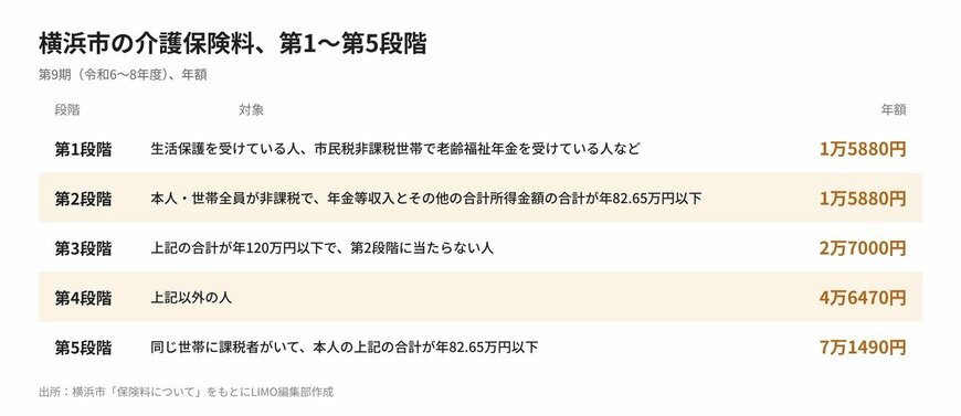 横浜市の介護保険料、第1〜第5段階