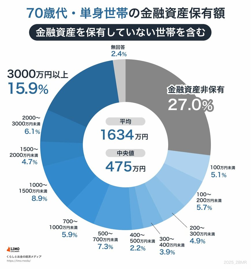 70歳代・単身世帯の金融資産保有額(金融資産非保有世帯含む)